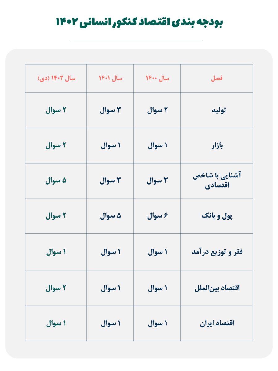 بودجه بندی اقتصاد کنکور 1402