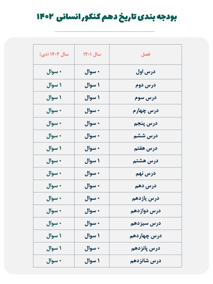 بودجه بندی تاریخ دهم کنکور انسانی 1402