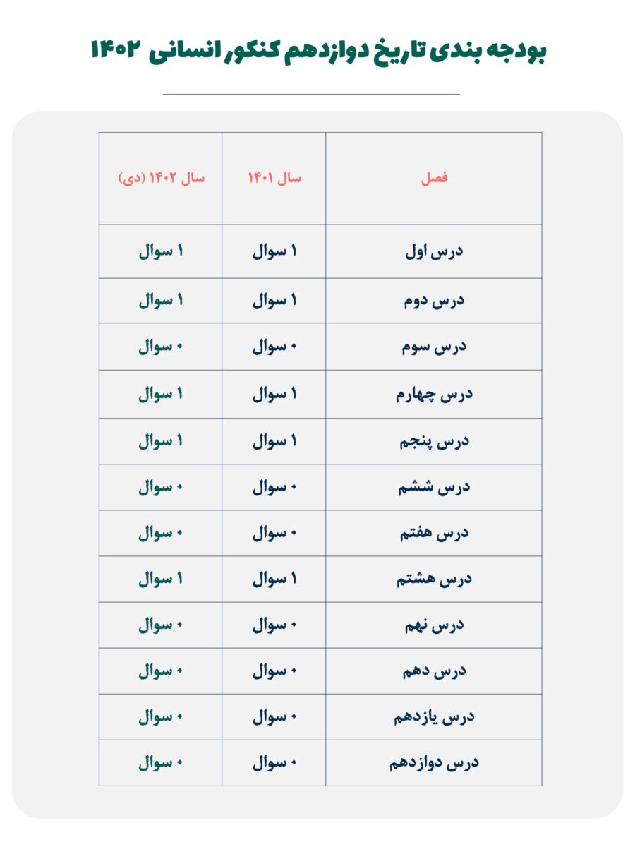 کامل ترین بودجه بندی کنکور ۱۴۰۳