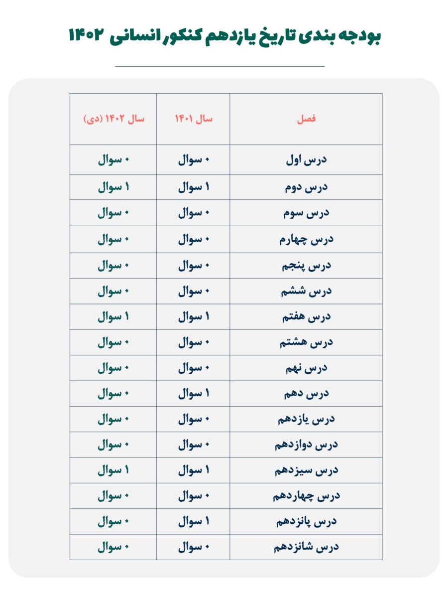 بودجه بندی تاریخ یازدهم کنکور 1402