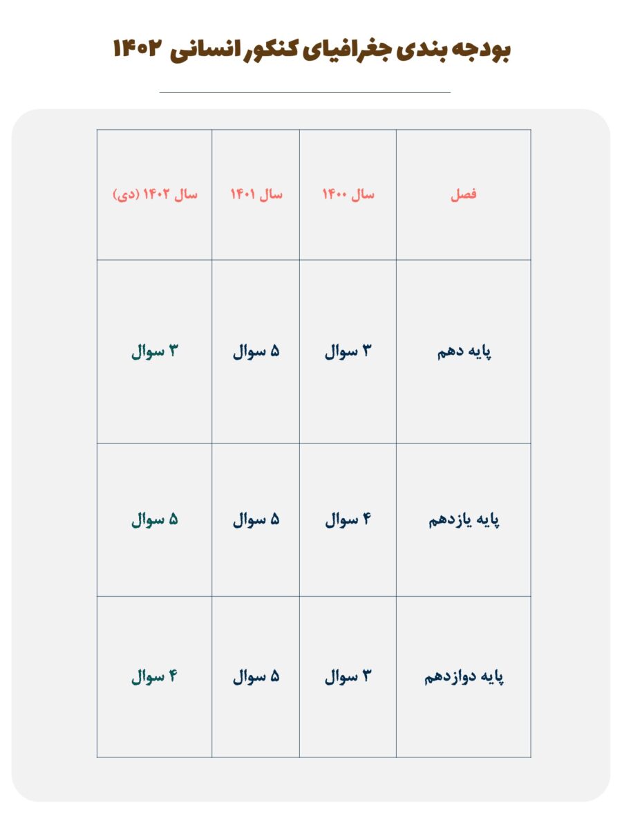 کامل ترین بودجه بندی کنکور ۱۴۰۳