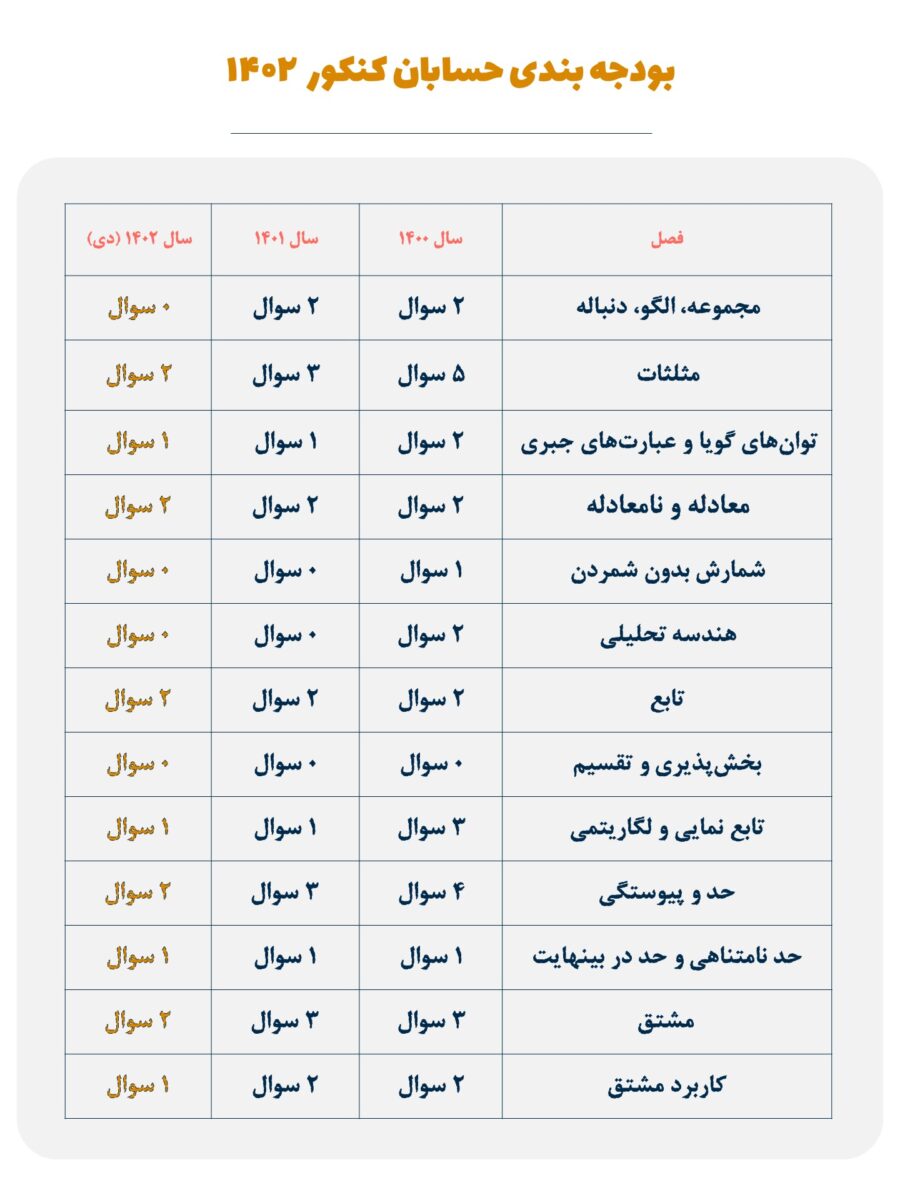 کامل ترین بودجه بندی کنکور ۱۴۰۳