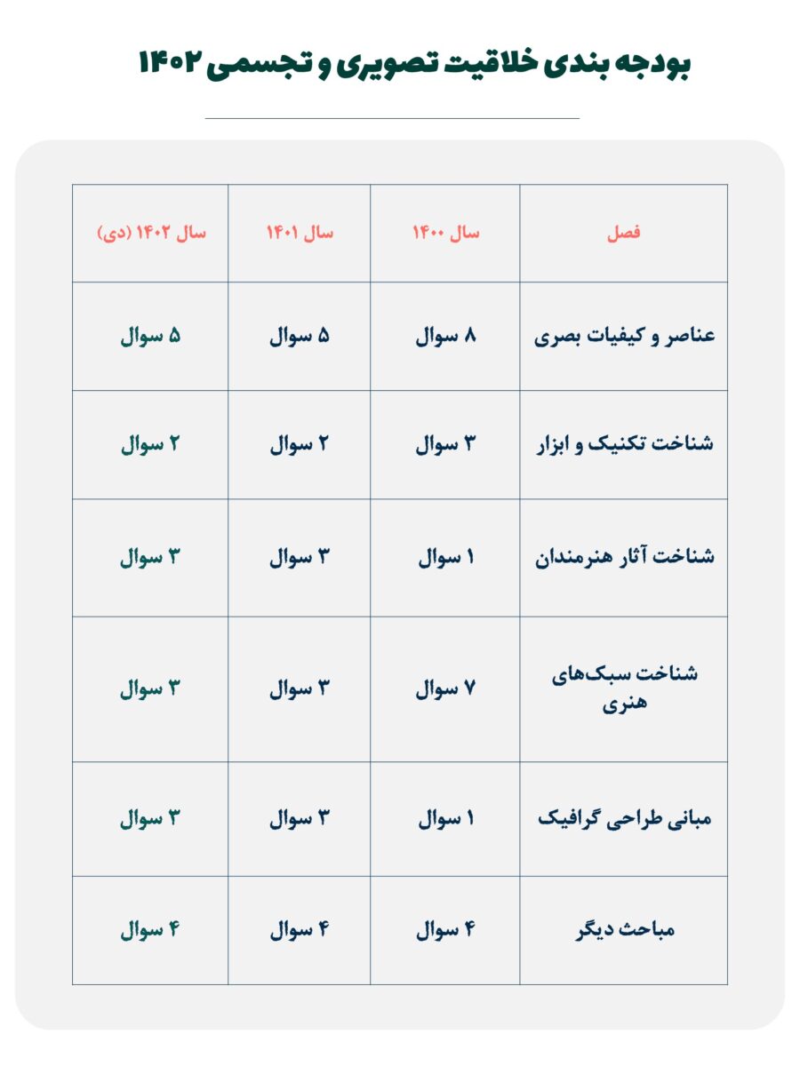 کامل ترین بودجه بندی کنکور ۱۴۰۳