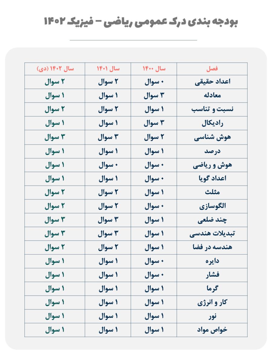 بودجه بندی درک عمومی ریاضی - فیزیک 1402