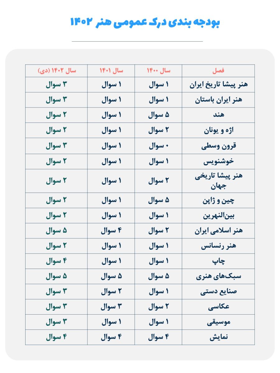 بودجه بندی درک عمومی هنر کنکور 1402