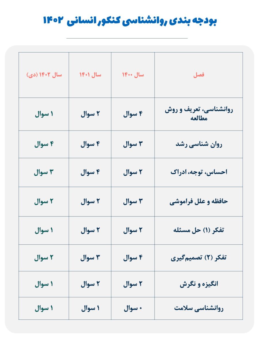 بودجه بندی روانشناسی کنکور 1402