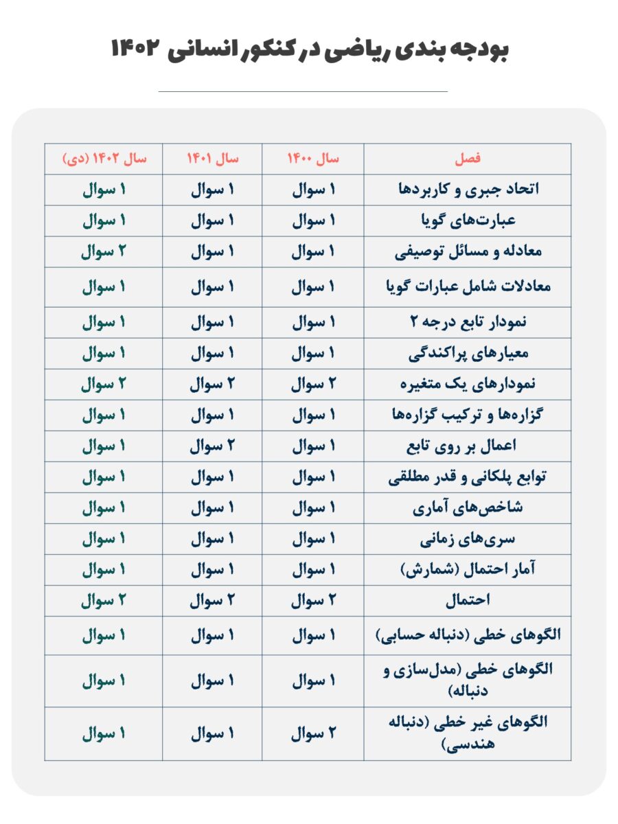 بودجه بندی کنکور