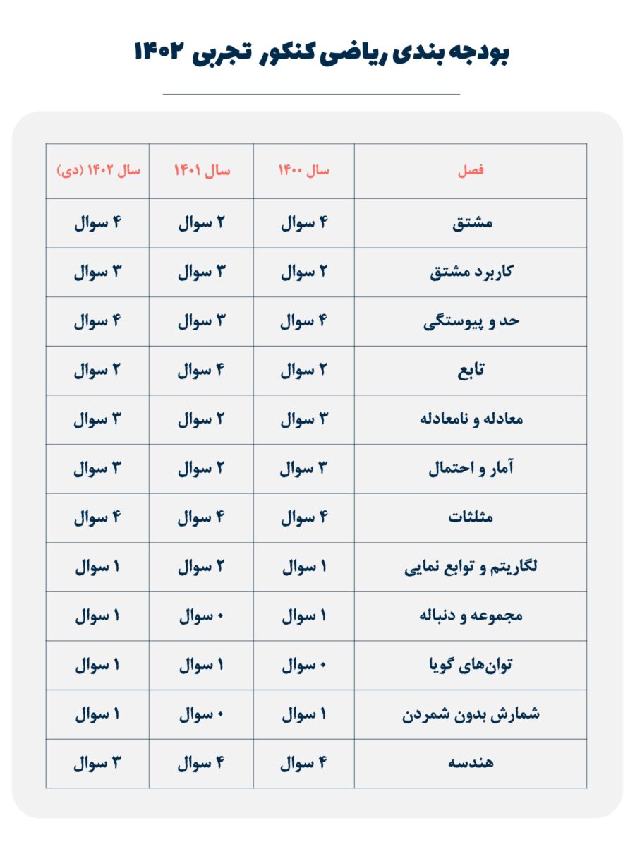 بودجه بندی ریا