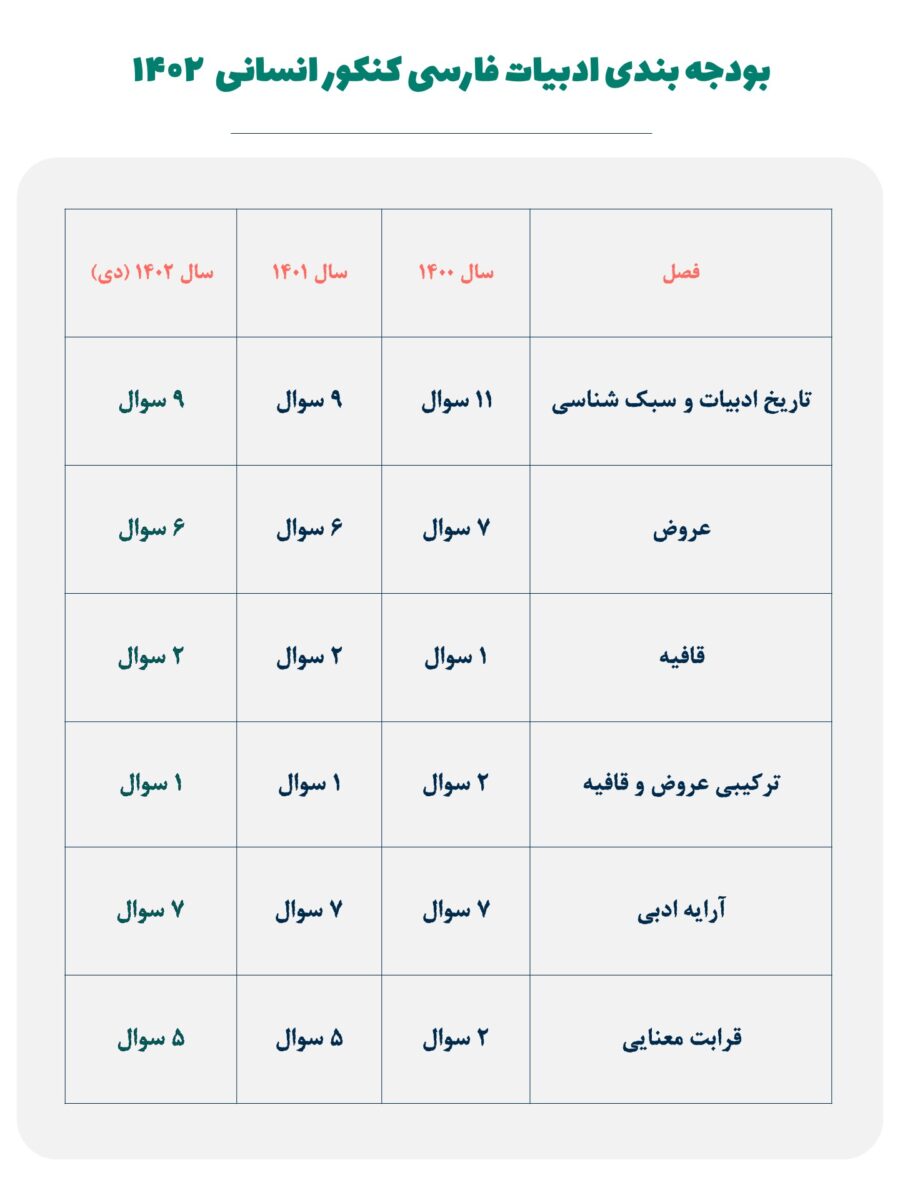 بودجه بندی زبان و ادبیات فارسی در کنکور 1402