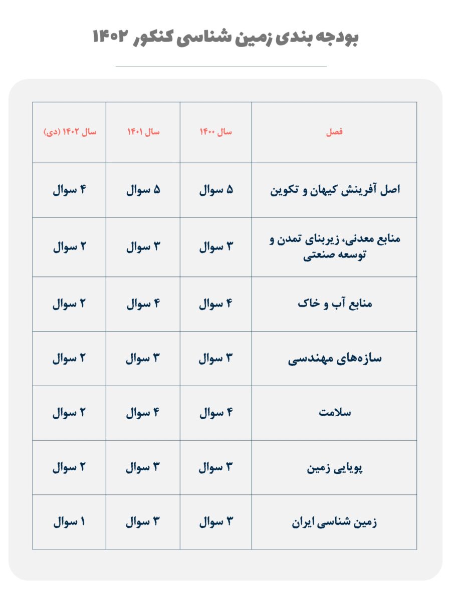 بودجه بندی زمین شناسی کنکور ۱۴۰۲