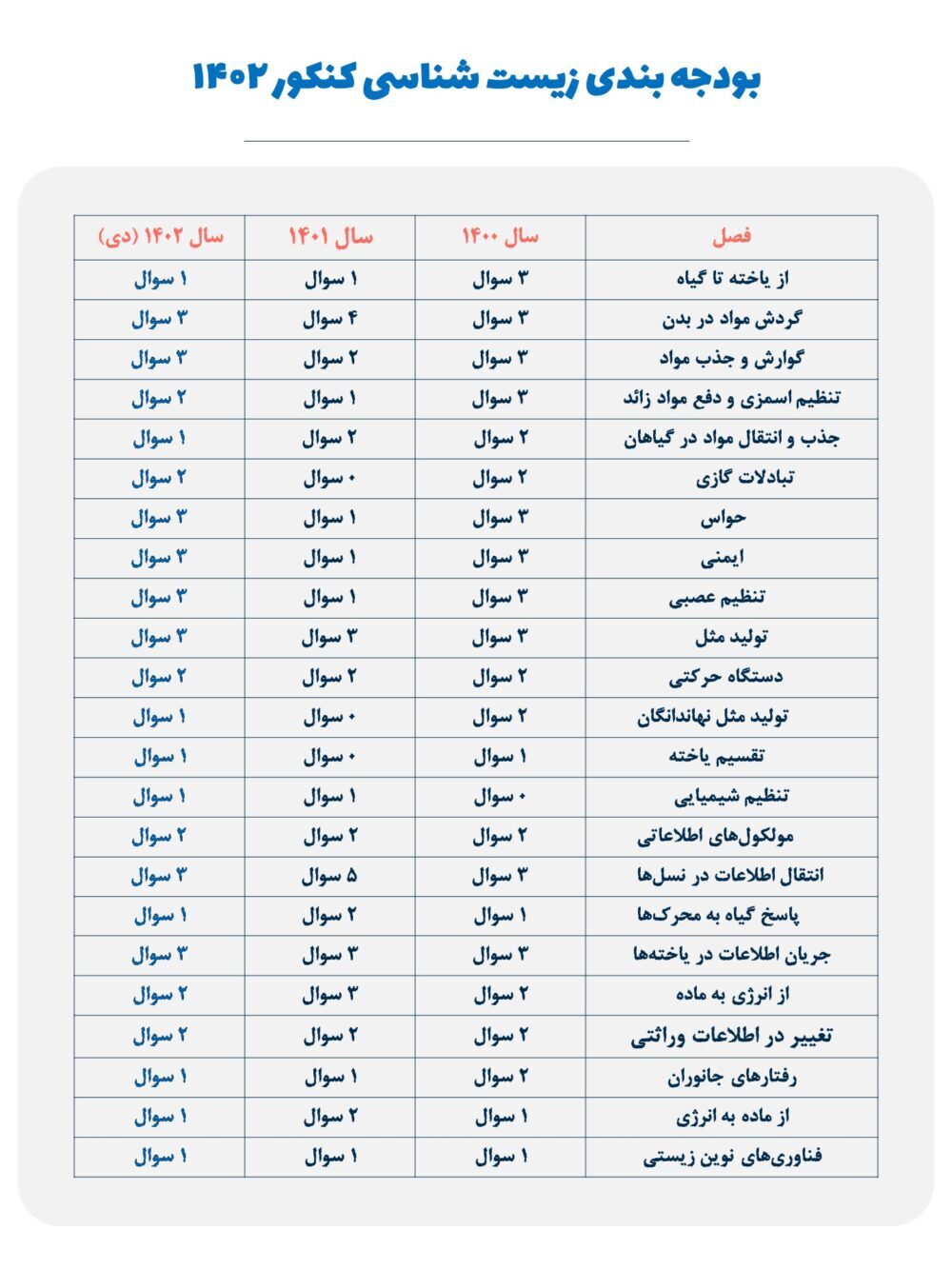 بودجه بندی زیست شناسی نکور