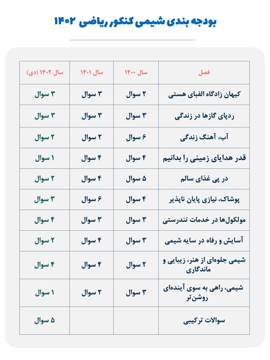 بودجه بندی شیمی کنکور ریاضی ۱۴۰۲