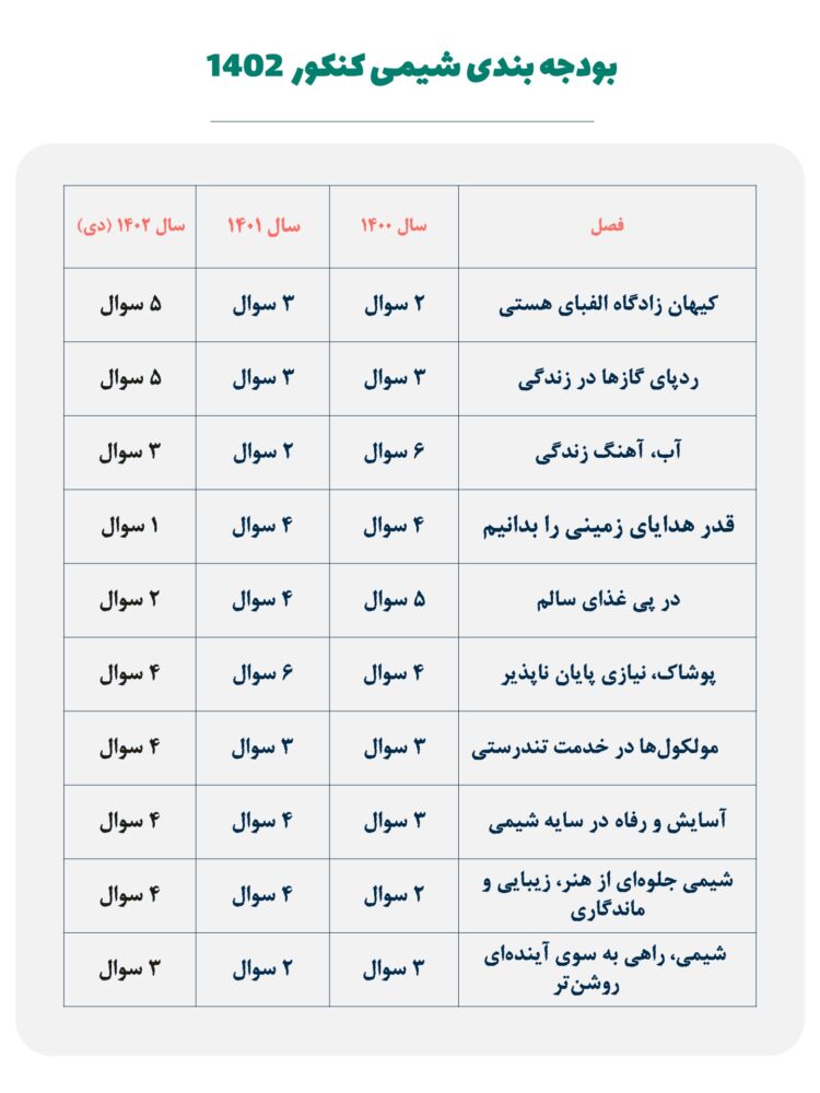 کامل ترین بودجه بندی کنکور ۱۴۰۳