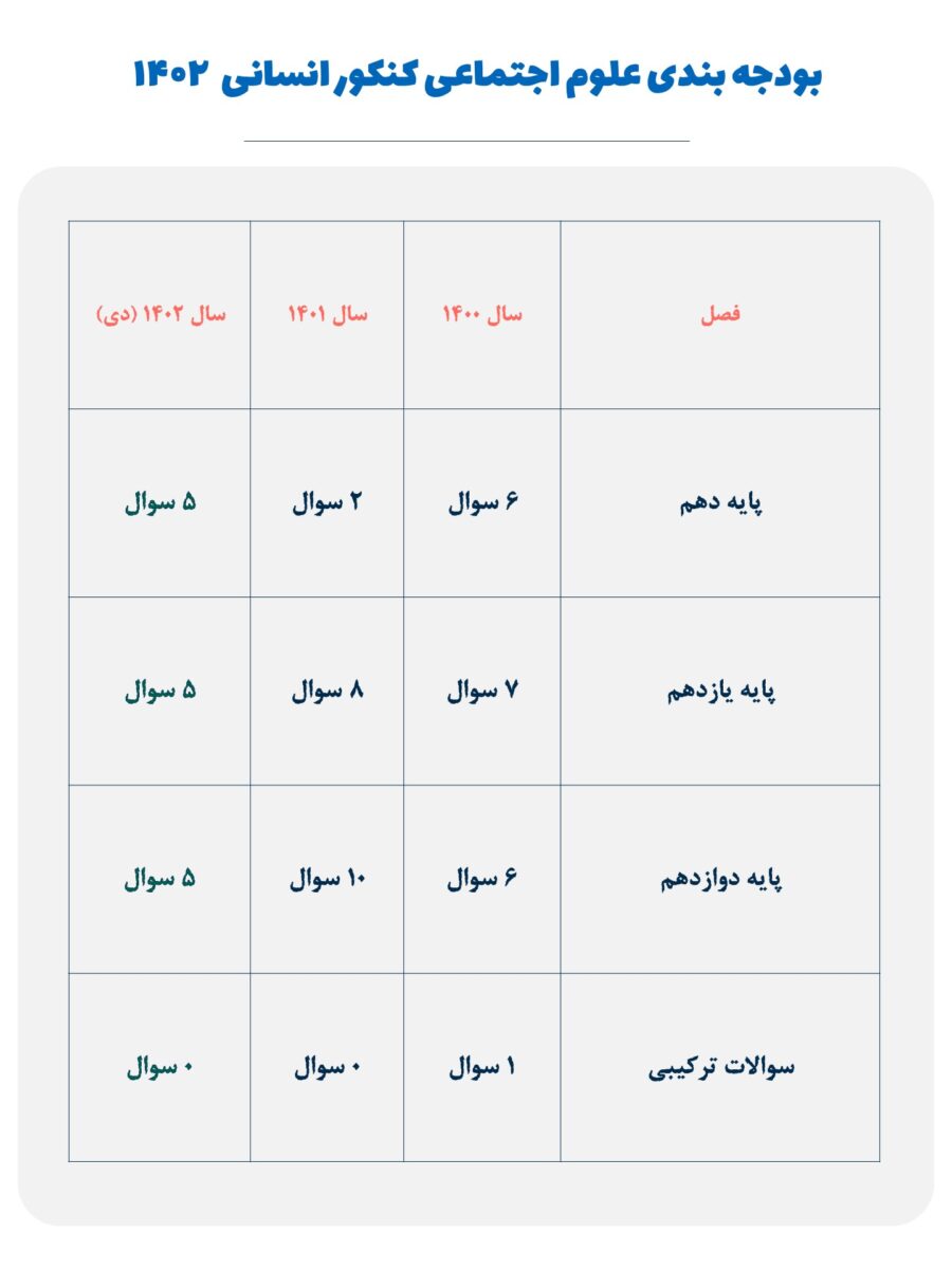 بودجه بندی علوم اجتماعی کنکور 1402