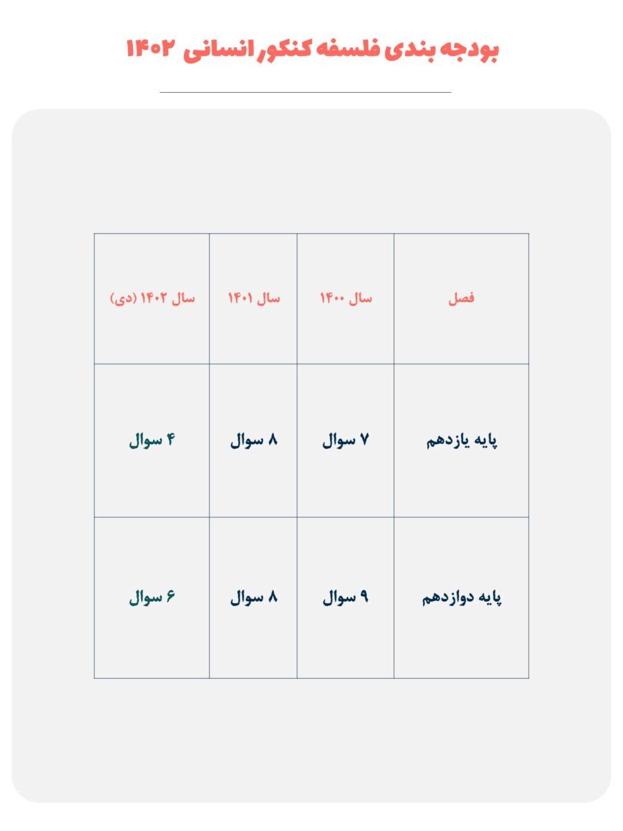 کامل ترین بودجه بندی کنکور ۱۴۰۳