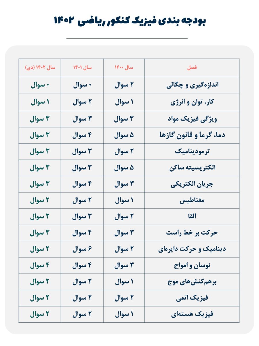 بودجه بندی فیزیک کنکور ریاضی