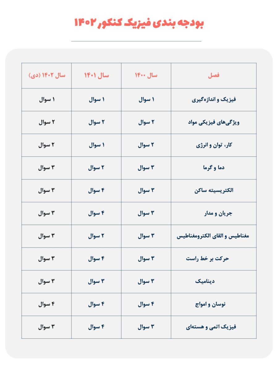 کامل ترین بودجه بندی کنکور ۱۴۰۳