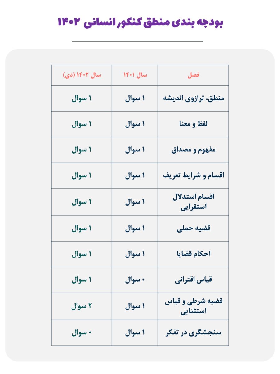 بودجه بندی منطق کنکور انسانی ۱۴۰۲