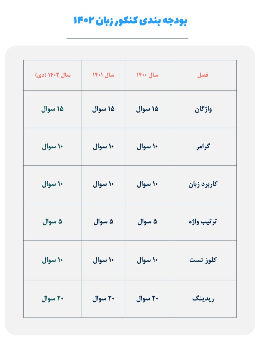 بودجه بندی کنکور زبان 1402