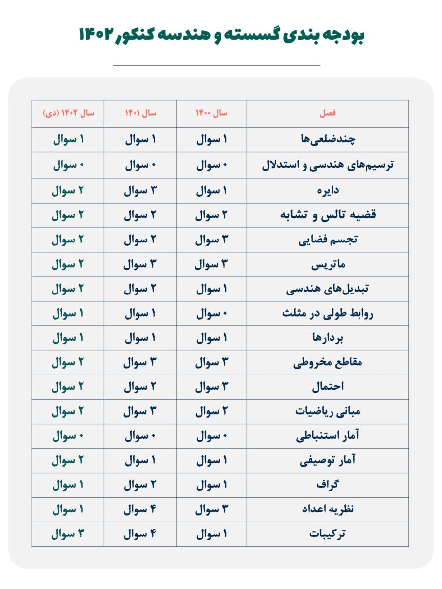 کامل ترین بودجه بندی کنکور ۱۴۰۳