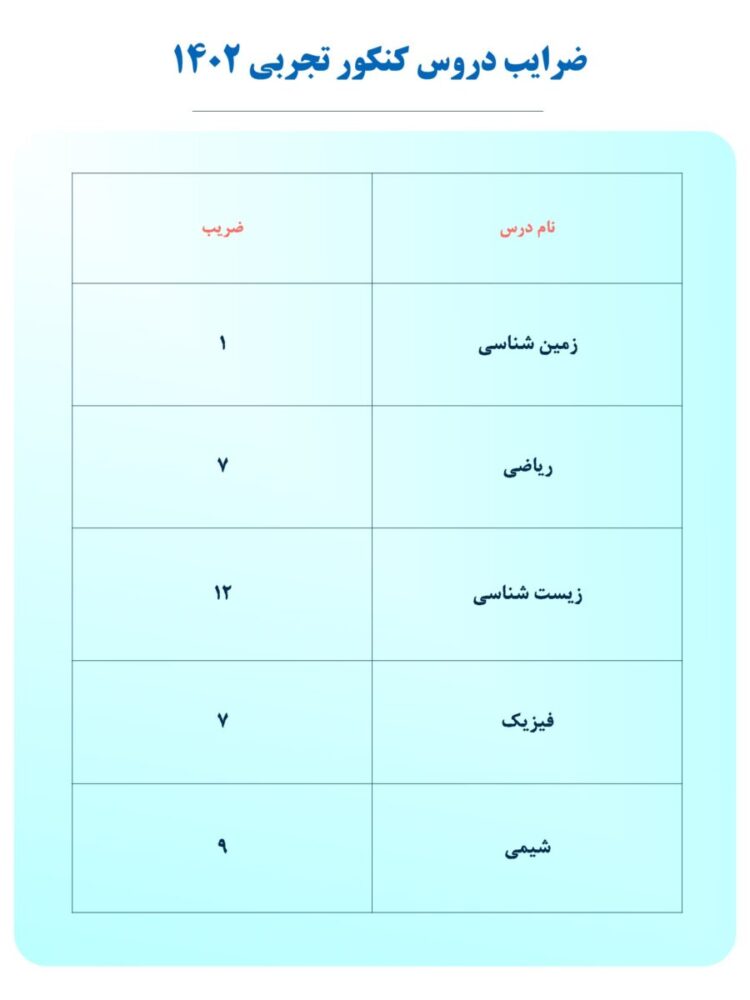 ضرایب دروس کنکور 1402 برای تمامی درس تخصصی
