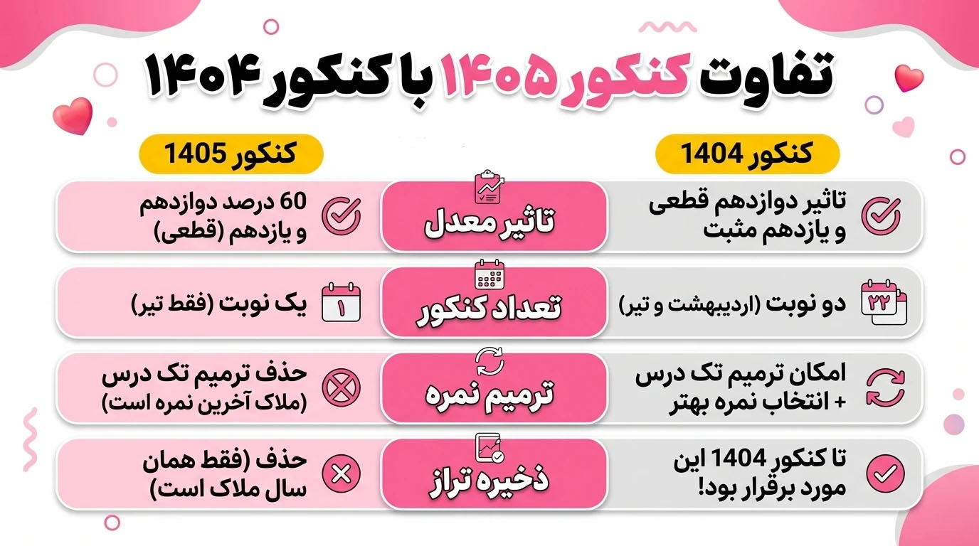 تفاوت کنکور ۱۴۰۵ با ۱۴۰۴