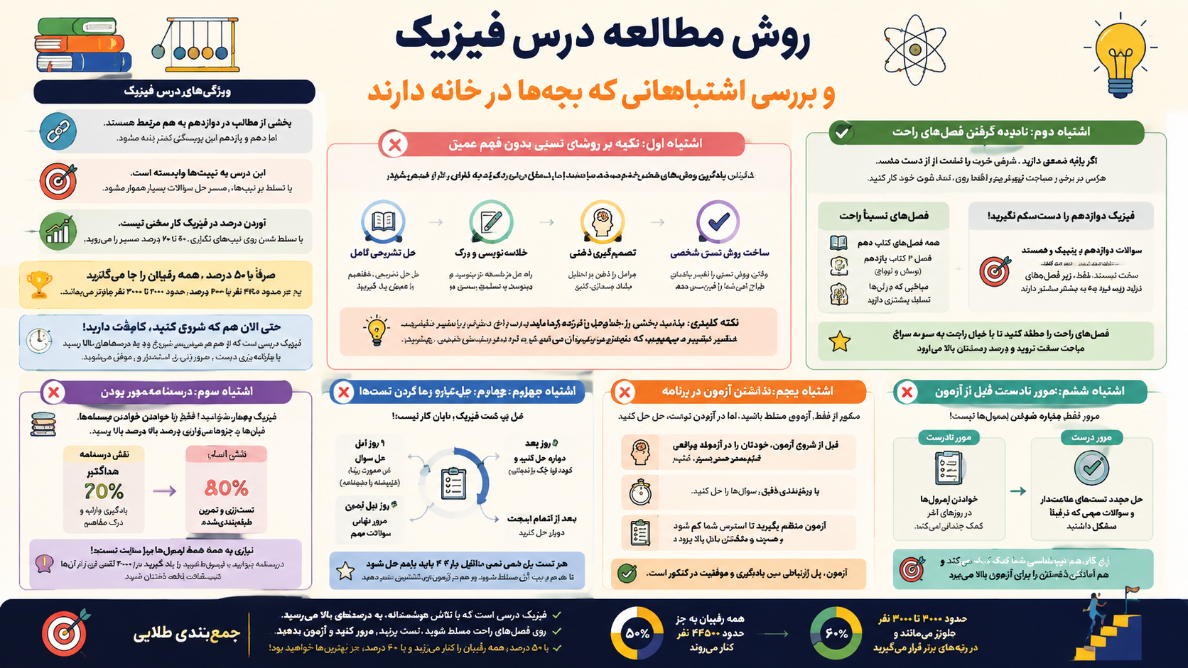 روش مطالعه