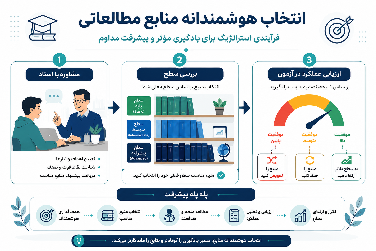 انتخاب منبع