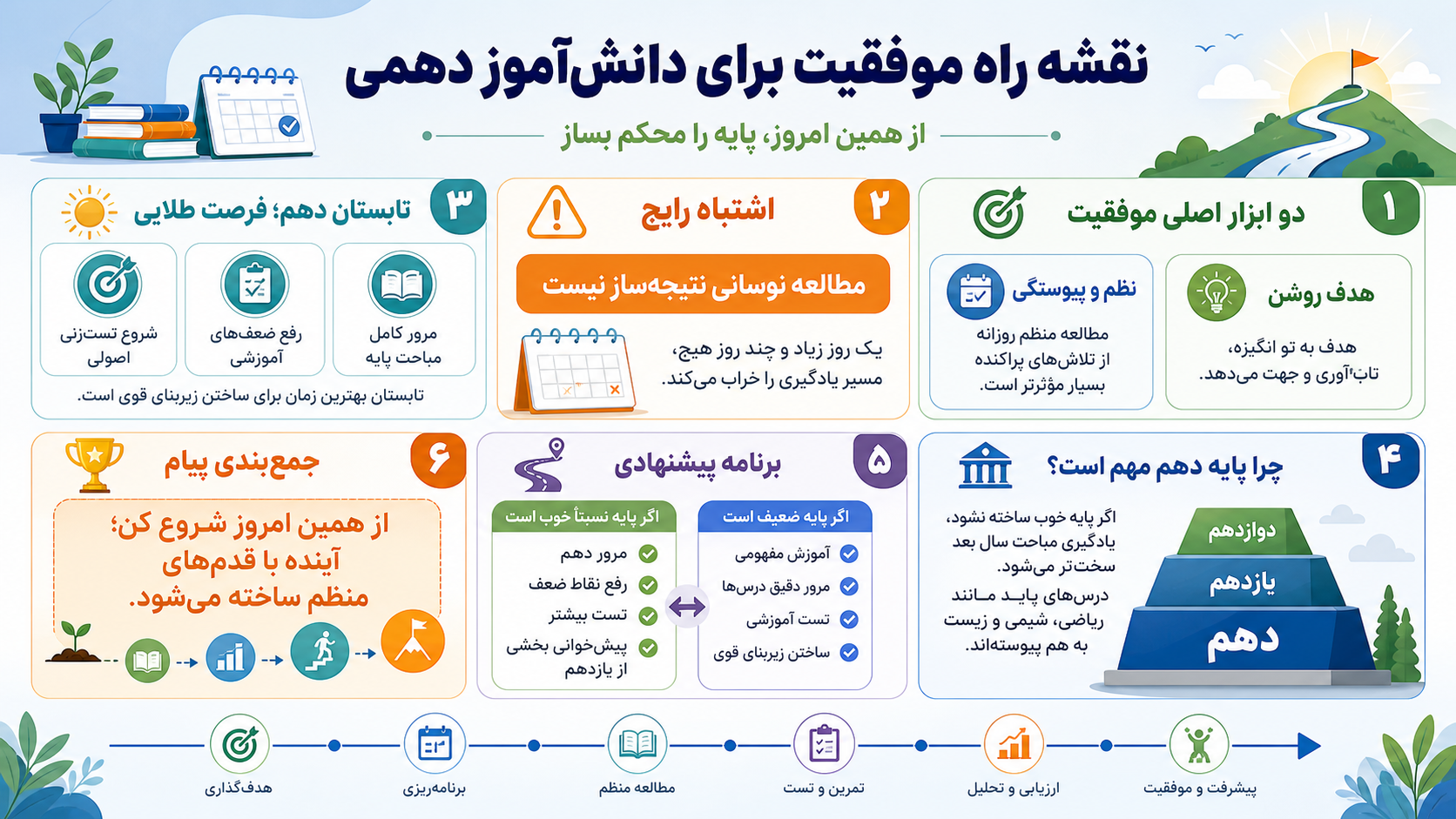 نقشه دهم