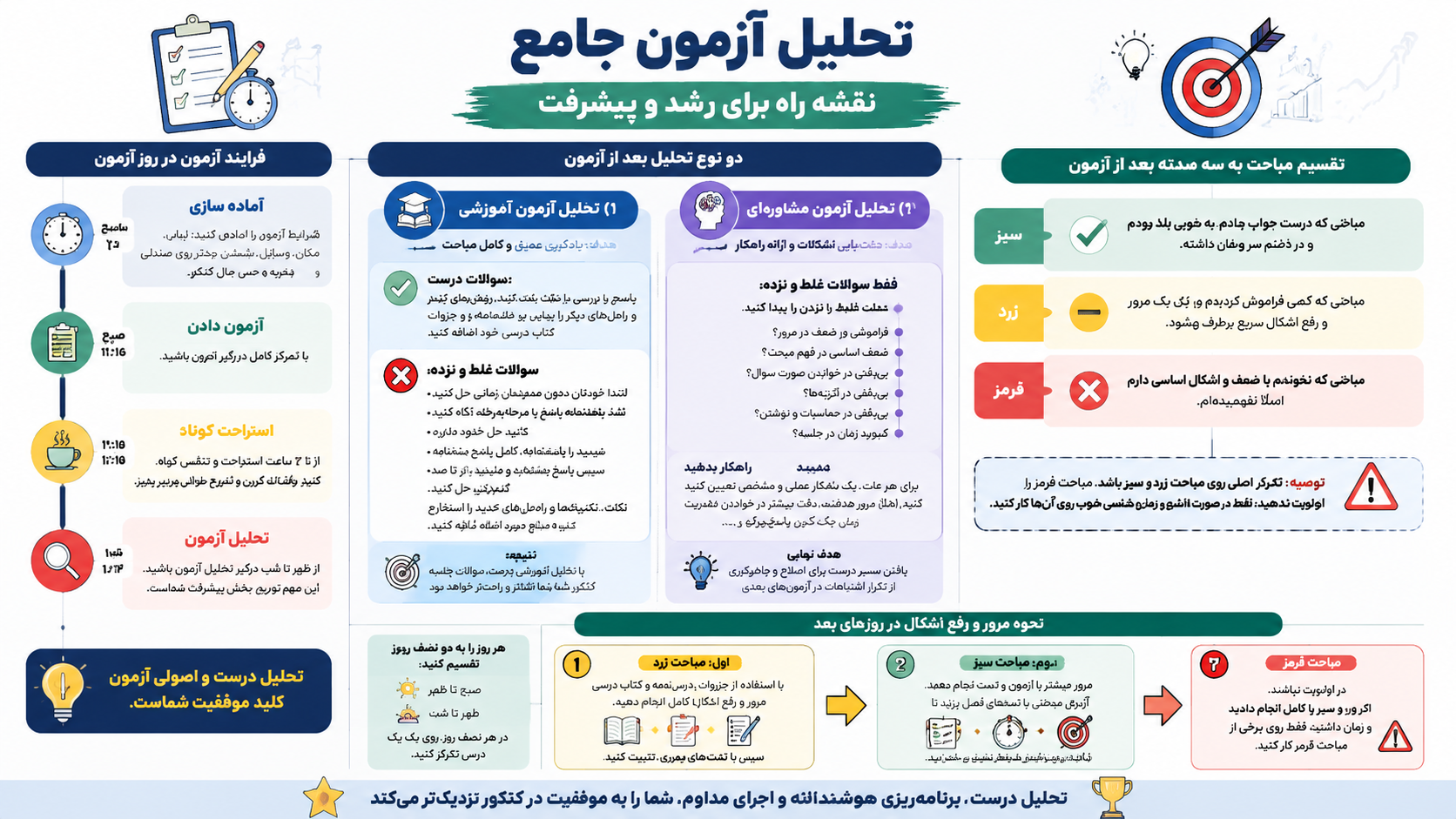 تحلیل درست